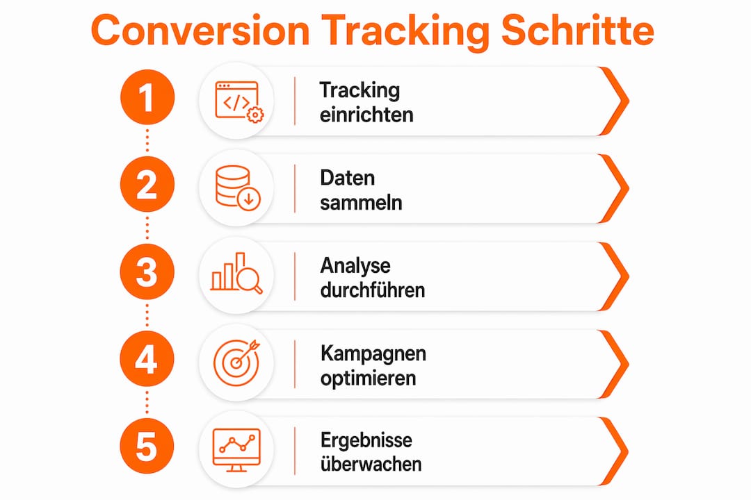 Übersichtsgrafik: So funktioniert der Prozess des Conversion-Trackings