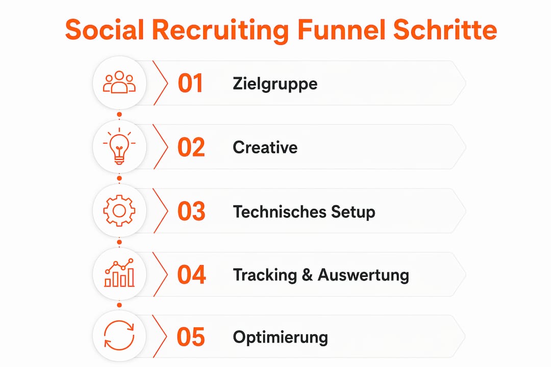 Übersicht: Die einzelnen Schritte im Social-Recruiting-Funnel auf einen Blick