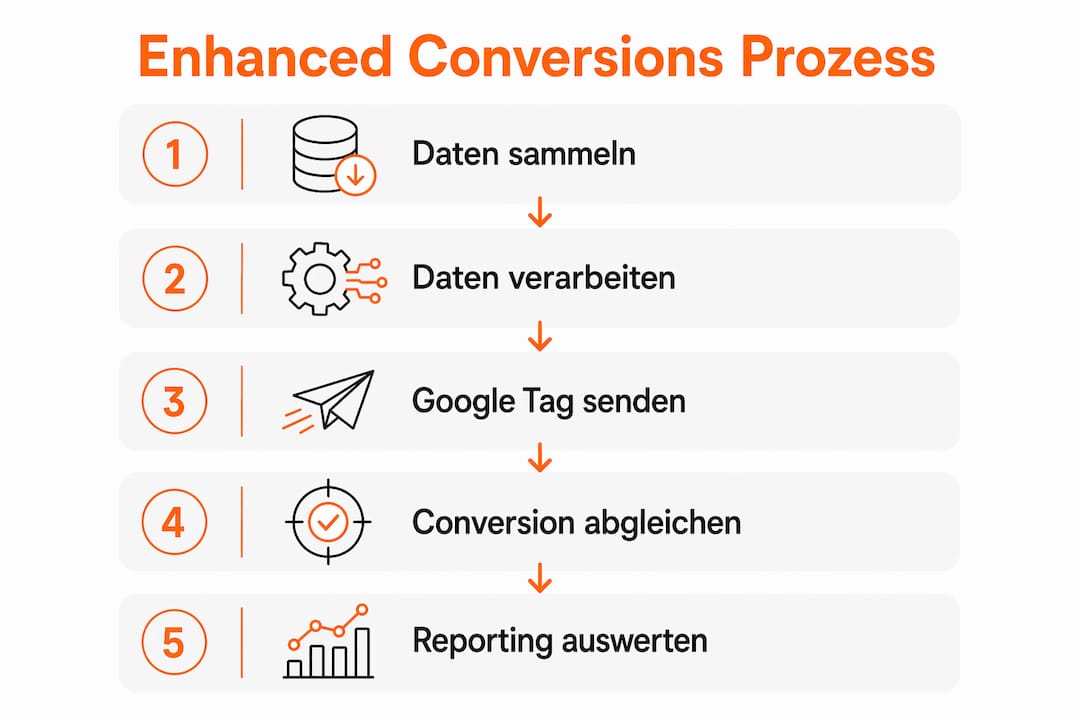 Übersichtsgrafik: Der Enhanced Conversions-Prozess in fünf klaren Schritten
