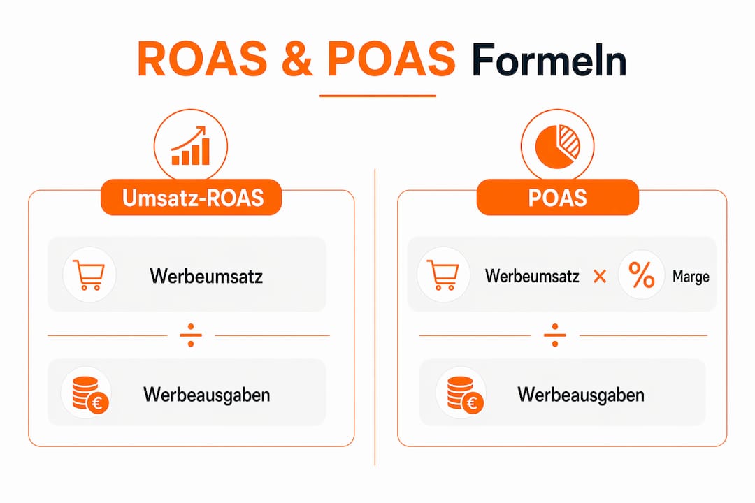 Übersichtsgrafik: So berechnen Sie ROAS und POAS