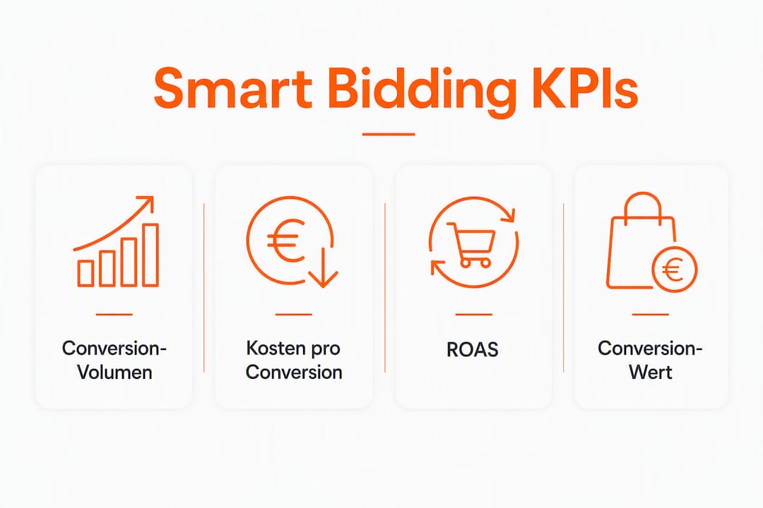 Übersichtsgrafik mit den wichtigsten Kennzahlen für Smart Bidding