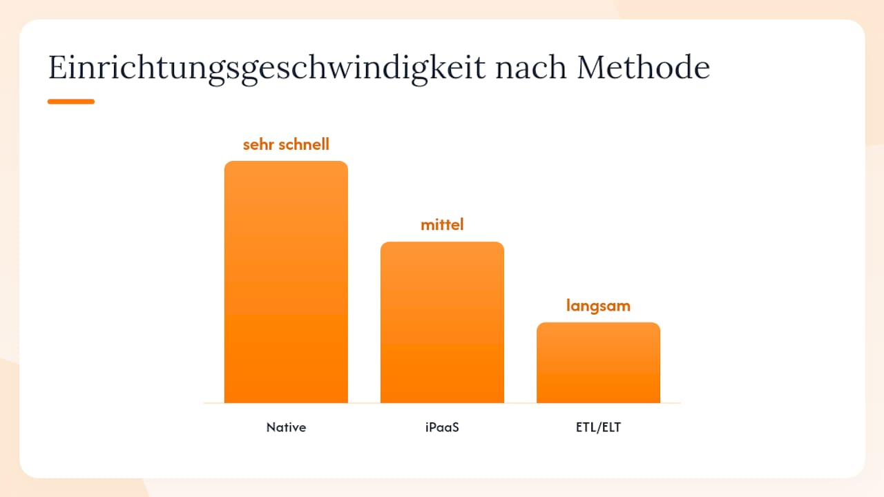 Vergleich von drei Methoden zur CRM-Integration