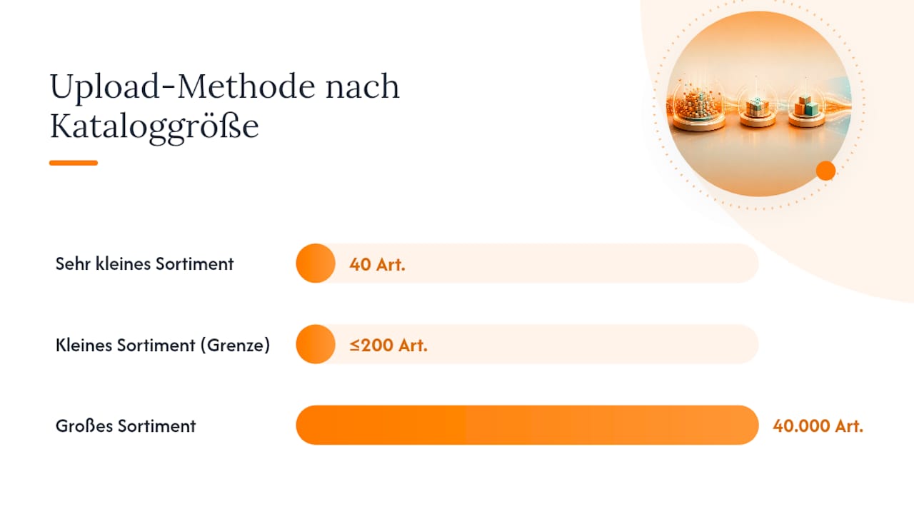 Google Sheets, Datei-URL, Content API oder Shop-Plugin? — overview diagram