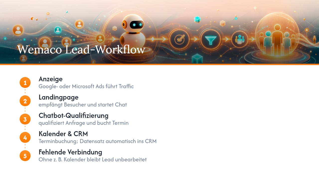 Ablauf von der Anzeige bis zur Übergabe an das CRM