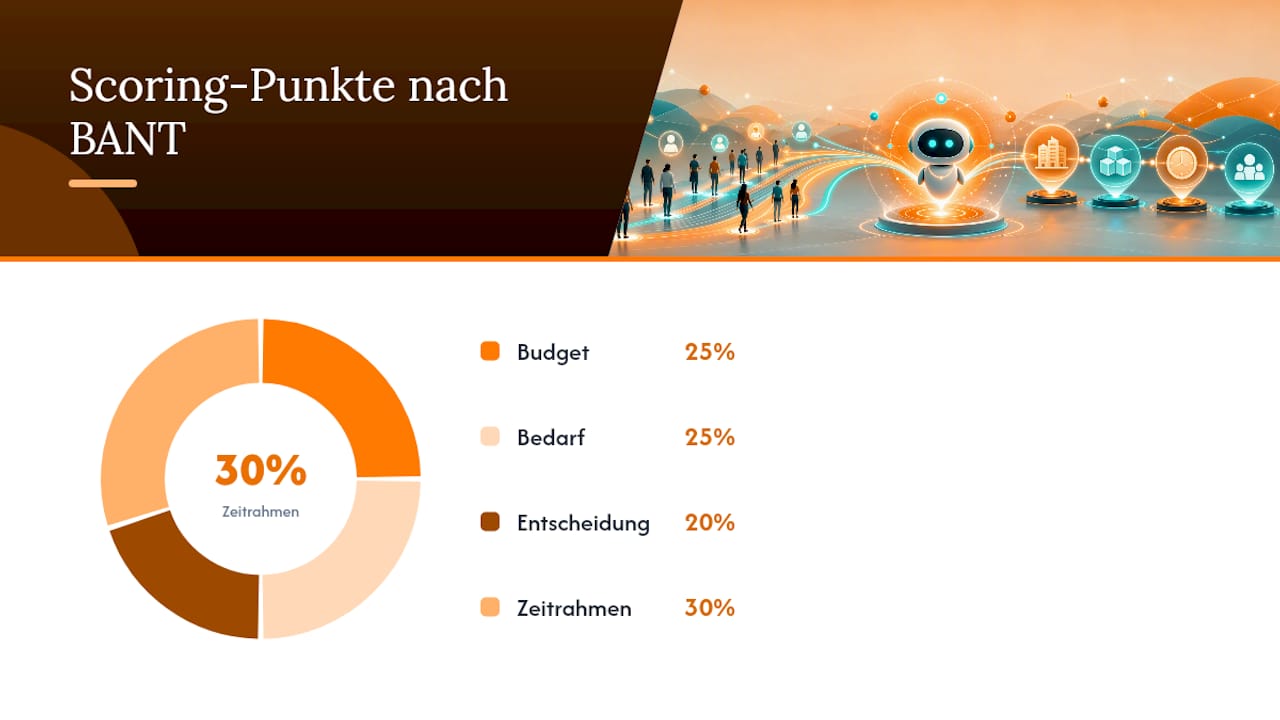 Automatisierte Qualifizierung, Scoring und Routing an Sales — overview diagram