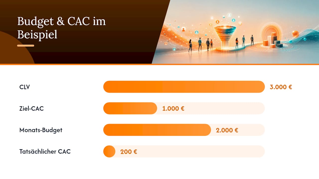 Wie berechnest du dein Performance Marketing Budget? — overview diagram